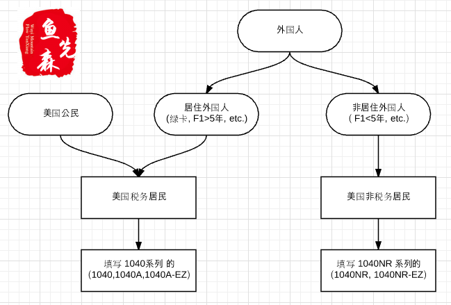 鱼先森美国攻略